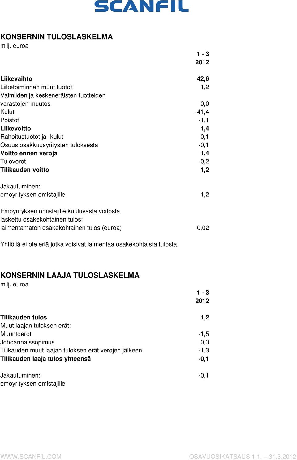 laskettu osakekohtainen tulos: laimentamaton osakekohtainen tulos (euroa) 0,02 Yhtiöllä ei ole eriä jotka voisivat laimentaa osakekohtaista tulosta.