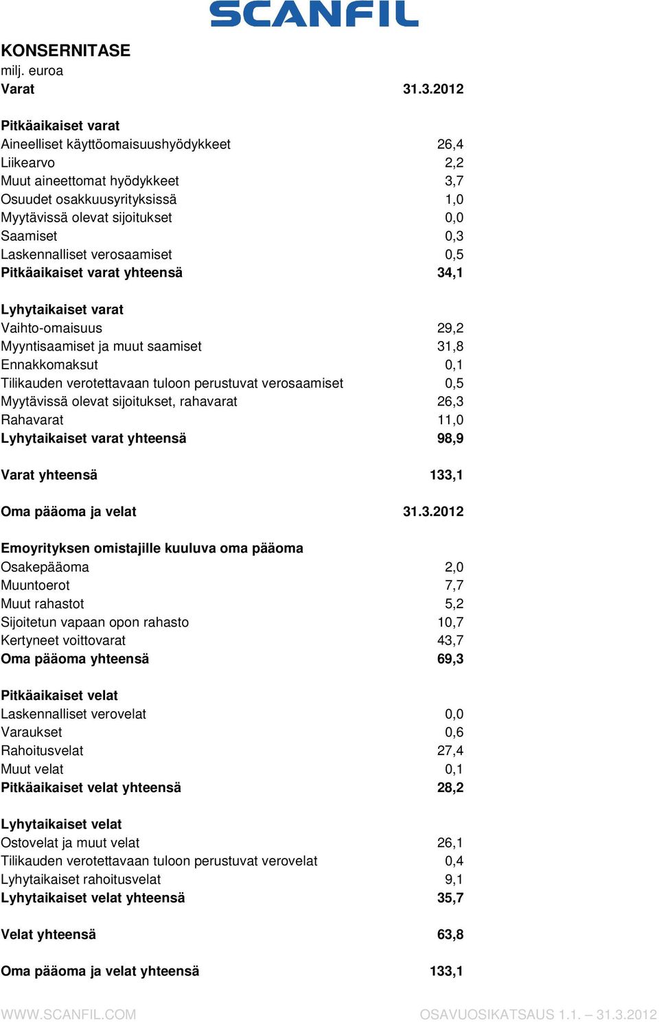 Laskennalliset verosaamiset 0,5 Pitkäaikaiset varat yhteensä 34,1 Lyhytaikaiset varat Vaihto-omaisuus 29,2 Myyntisaamiset ja muut saamiset 31,8 Ennakkomaksut 0,1 Tilikauden verotettavaan tuloon