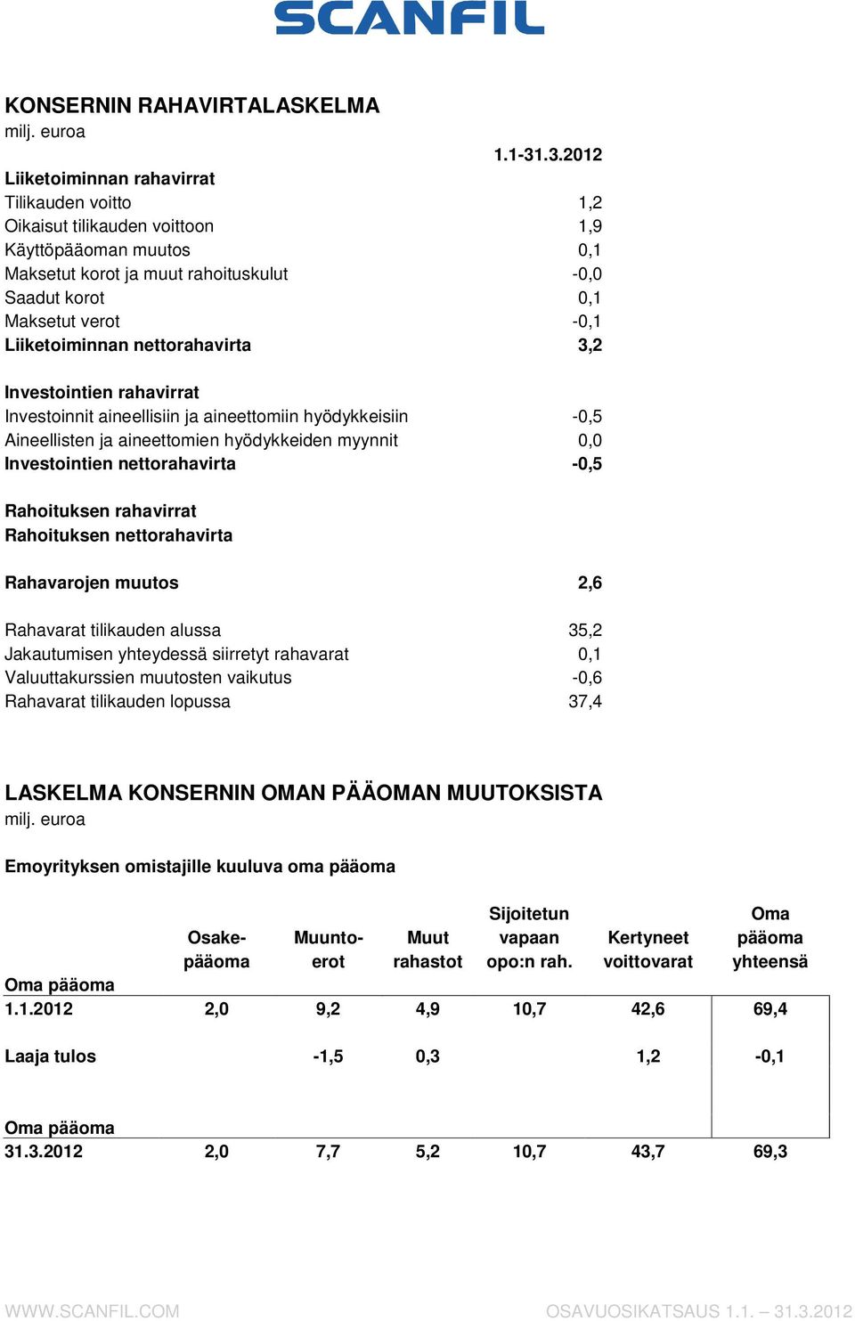 Liiketoiminnan nettorahavirta 3,2 Investointien rahavirrat Investoinnit aineellisiin ja aineettomiin hyödykkeisiin -0,5 Aineellisten ja aineettomien hyödykkeiden myynnit 0,0 Investointien