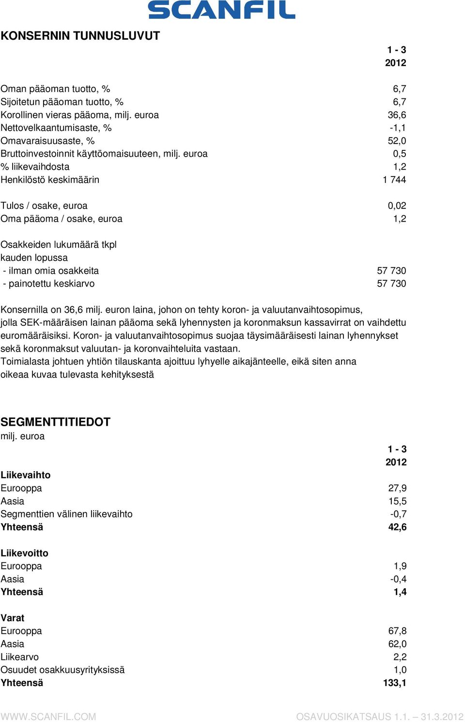 - painotettu keskiarvo 57 730 Konsernilla on 36,6 milj.