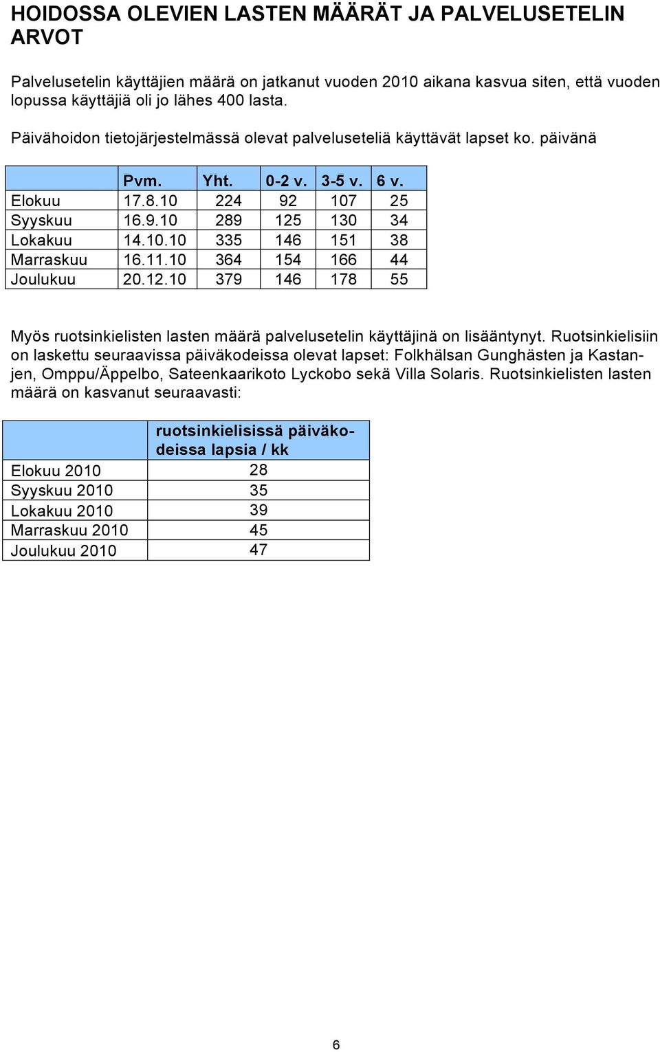 11.10 364 154 166 44 Joulukuu 20.12.10 379 146 178 55 Myös ruotsinkielisten lasten määrä palvelusetelin käyttäjinä on lisääntynyt.