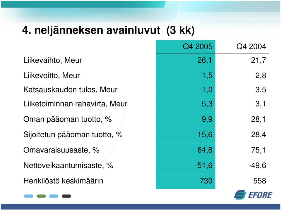 Meur 5,3 3,1 Oman pääoman tuotto, % 9,9 28,1 Sijoitetun pääoman tuotto, % 15,6 28,4