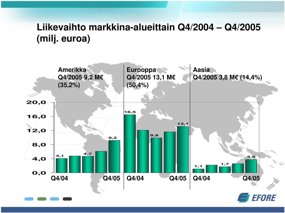 (50,4%) Aasia Q4/2005 3,8 M (14,4%) 20,0 16,0 16,5 12,0 8,0 9,2