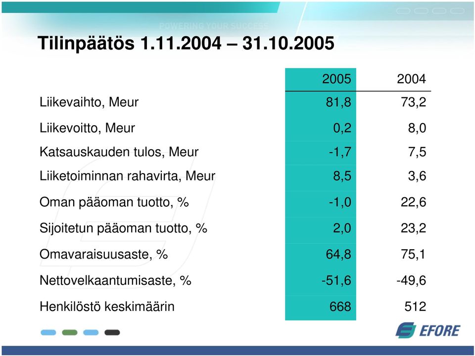 tulos, Meur -1,7 7,5 Liiketoiminnan rahavirta, Meur 8,5 3,6 Oman pääoman tuotto, % -1,0