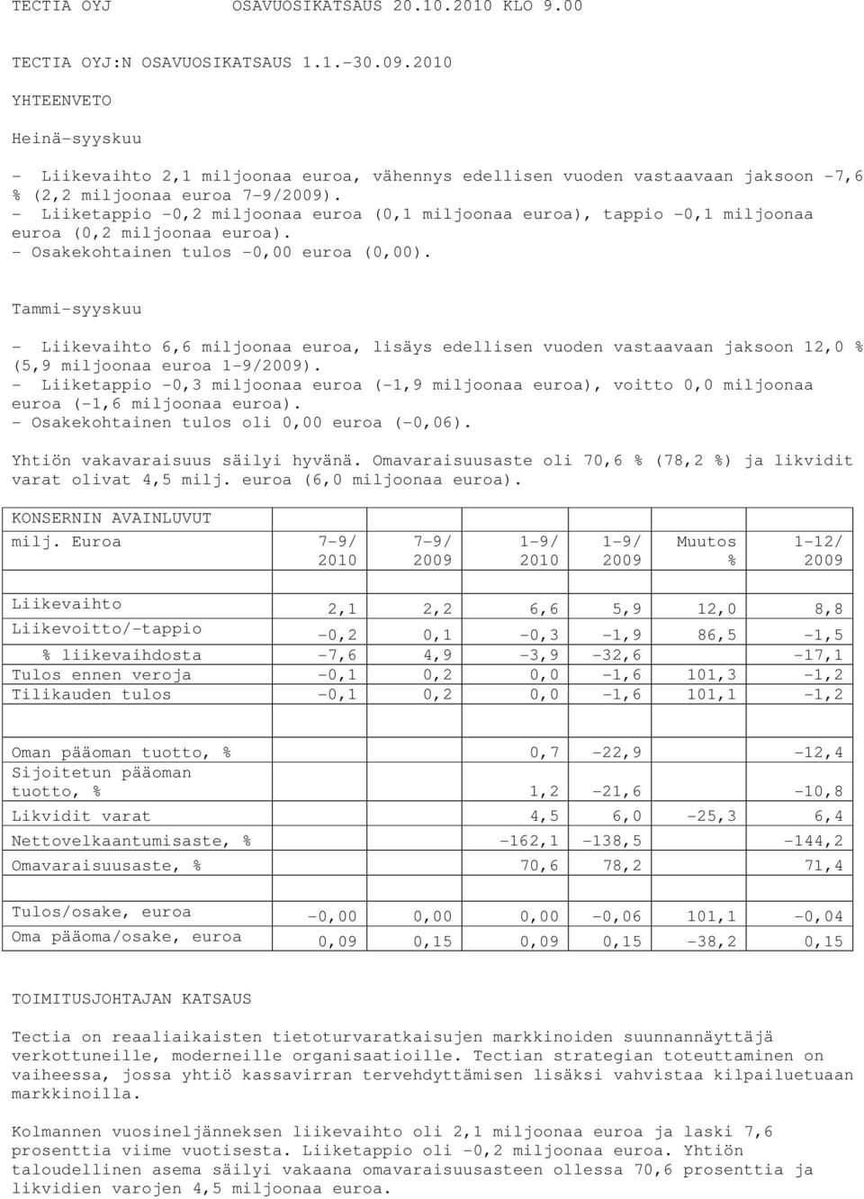 - Liiketappio -0,2 miljoonaa euroa (0,1 miljoonaa euroa), tappio -0,1 miljoonaa euroa (0,2 miljoonaa euroa). - Osakekohtainen tulos -0,00 euroa (0,00).