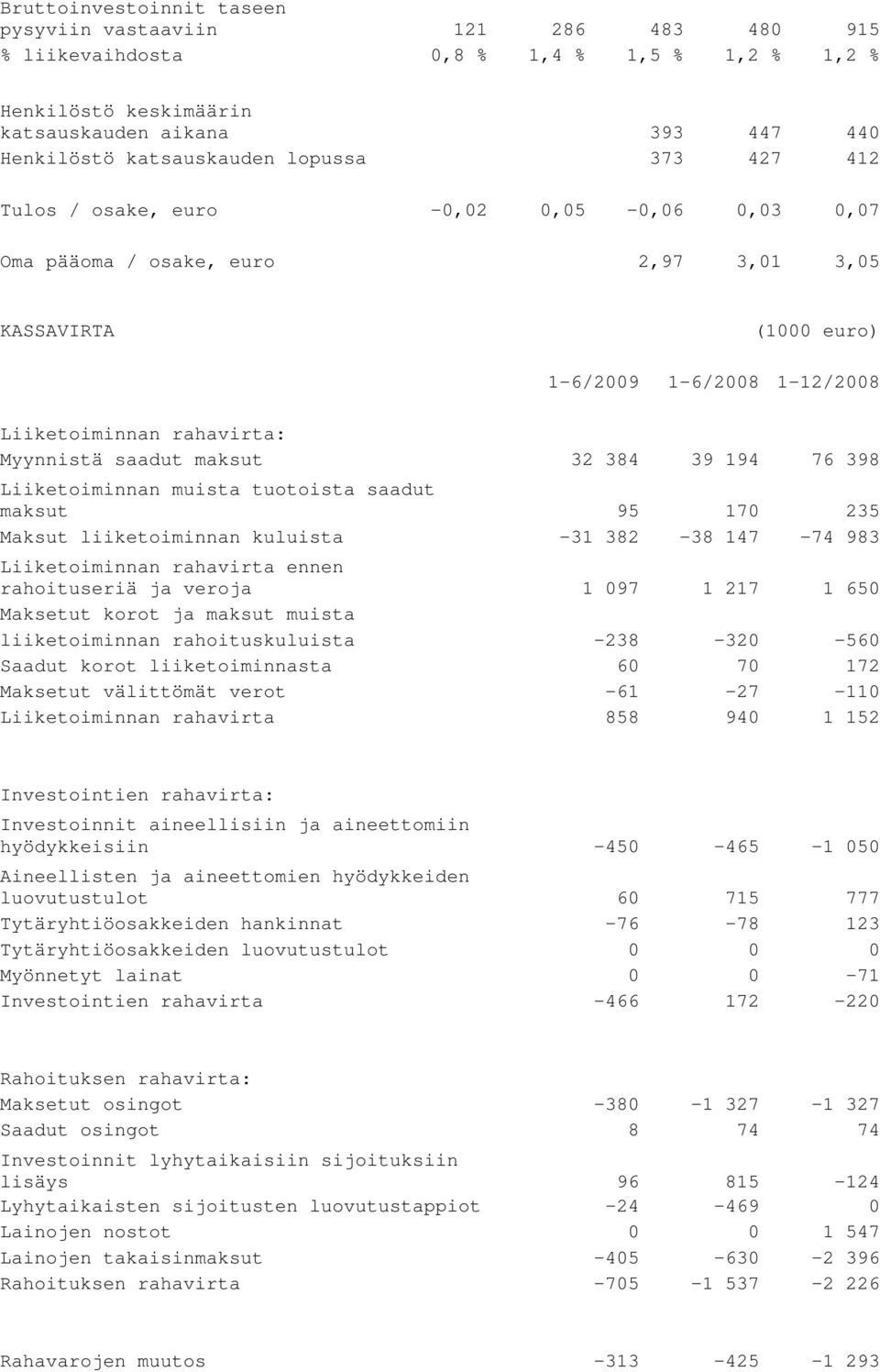 384 39 194 76 398 Liiketoiminnan muista tuotoista saadut maksut 95 170 235 Maksut liiketoiminnan kuluista -31 382-38 147-74 983 Liiketoiminnan rahavirta ennen rahoituseriä ja veroja 1 097 1 217 1 650