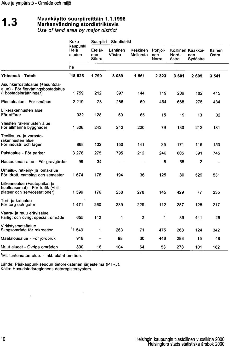 1.1998 Markanvändning stordistriktsvis Use of land area by major district Koko Suurpiiri - Stordistrikt kaupunki Hela Eteläi- Läntinen Keskinen Pohjoi- Koillinen Kaakkoi- Itäinen staden nen Västra