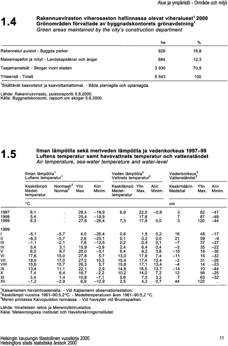 Rakennetut puistot - Byggda parker Maisemapellot ja niityt - Landskapsåkrar och ängar Taajamametsät - Skogar inom staden Yhteensä - Totalt 1Sisältävät kaavoitetut ja kaavoittamattomat.