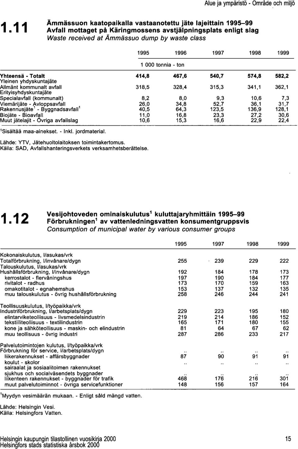 1999 1 000 tonnia - ton Yhteensä - Totalt 414,8 467,6 540,7 574,8 Yleinen yhdyskuntajäte Allmänt kommunalt avfall 318,5 328,4 315,3 341,1 Erityisyhdyskuntajäte Specialavfall (kommunalt) 8,2 8,0 9,3