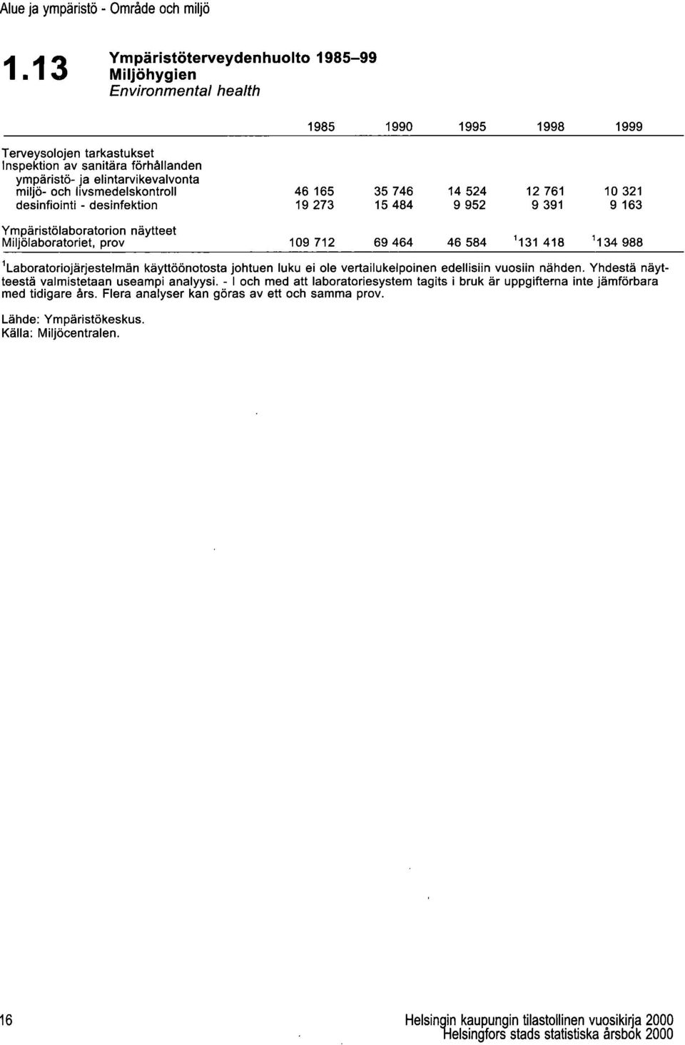 och livsmedelskontroll desinfiointi - desinfektion 46165 19273 35746 15484 14524 9952 12761 9391 10321 9163 Ympäristölaboratorion näytteet Miljölaboratoriet, prov 109 712 69464 46584 1131418 1134988