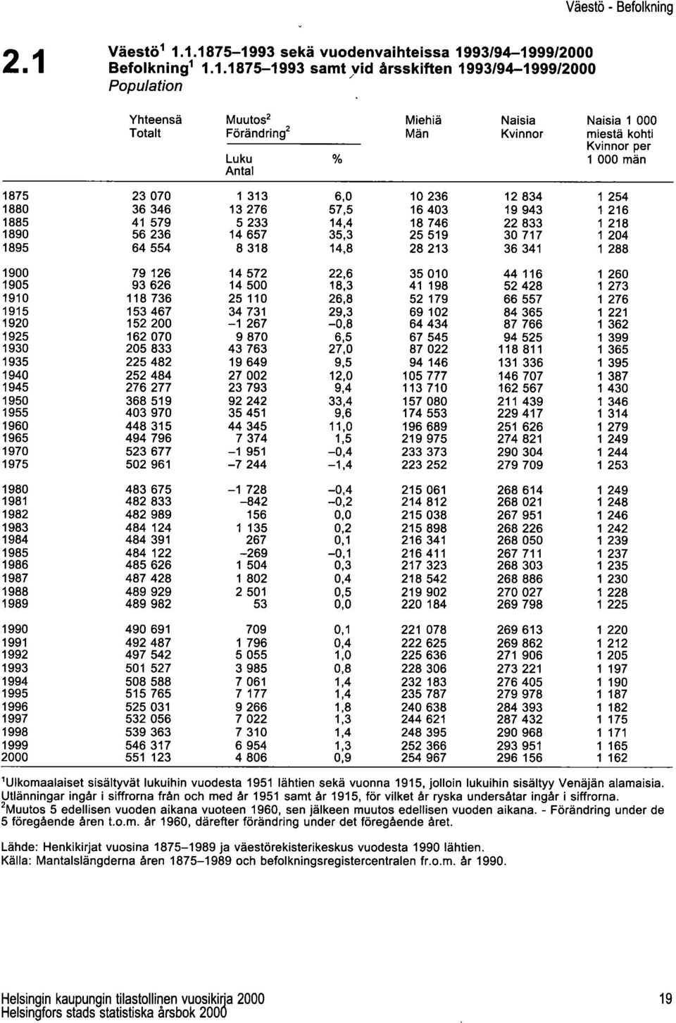1.1.1875-1993 sekä vuodenvaihteissa 1993/94-1999/2000 Befolkning 1 1.1.1875-1993 samt /vid årsskiften 1993/94-1999/2000 Population Yhteensä Muutos 2 Miehiä Naisia Naisia 1 000 Totalt Förändring 2 Män
