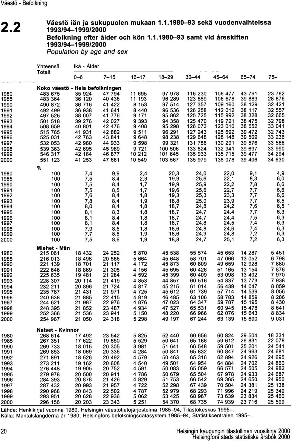 18-29 30-44 45-64 65-74 75- Koko väestö - Hela befolkningen 1980 483675 35924 47794 11 695 97978 116 230 106477 43791 23782 1985 483364 36120 40436 11 193 96289 123889 106678 39883 28876 1990 490872