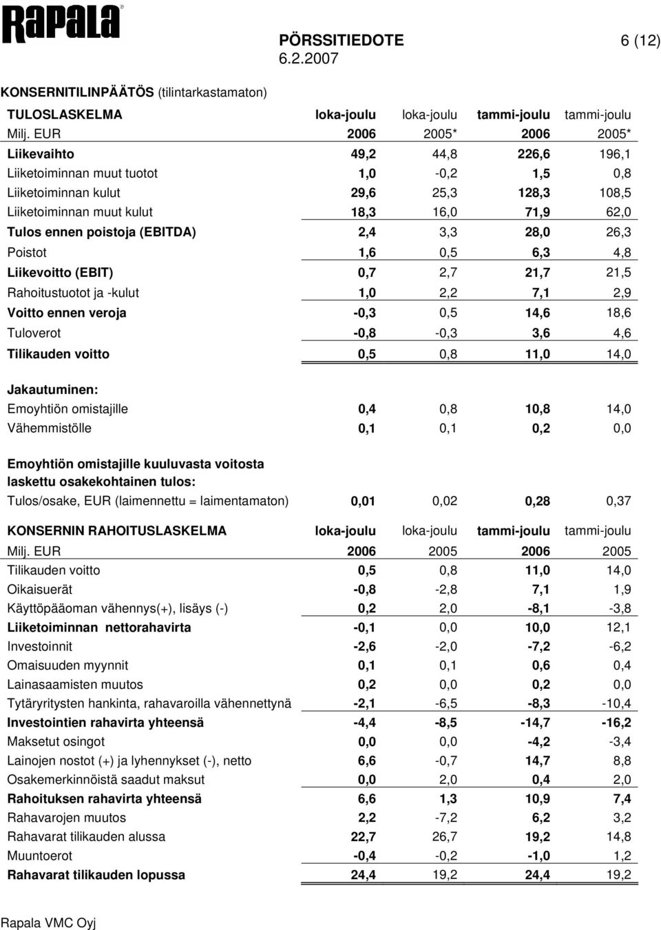 ennen poistoja (EBITDA) 2,4 3,3 28,0 26,3 Poistot 1,6 0,5 6,3 4,8 Liikevoitto (EBIT) 0,7 2,7 21,7 21,5 Rahoitustuotot ja -kulut 1,0 2,2 7,1 2,9 Voitto ennen veroja -0,3 0,5 14,6 18,6 Tuloverot