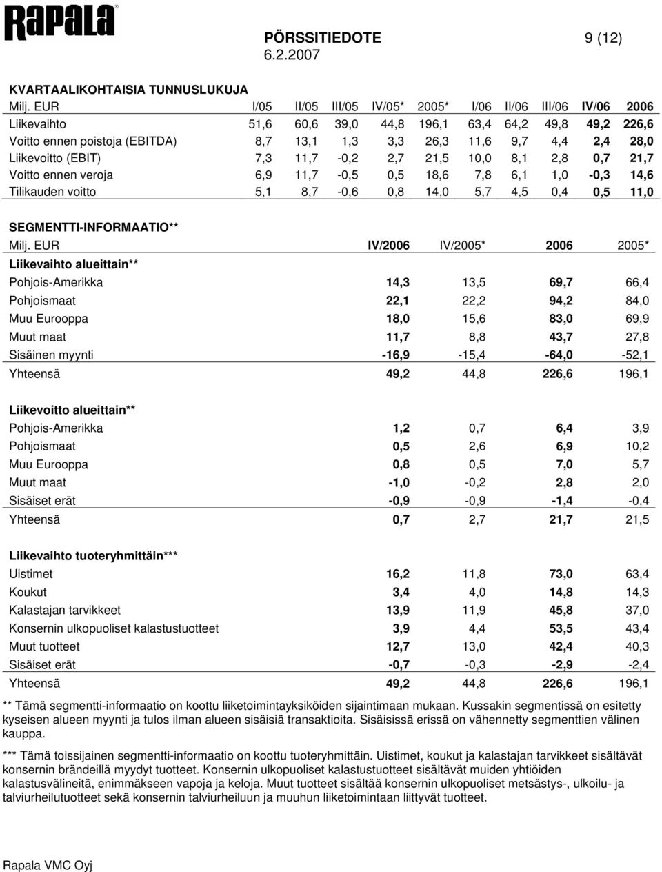 28,0 Liikevoitto (EBIT) 7,3 11,7-0,2 2,7 21,5 10,0 8,1 2,8 0,7 21,7 Voitto ennen veroja 6,9 11,7-0,5 0,5 18,6 7,8 6,1 1,0-0,3 14,6 Tilikauden voitto 5,1 8,7-0,6 0,8 14,0 5,7 4,5 0,4 0,5 11,0