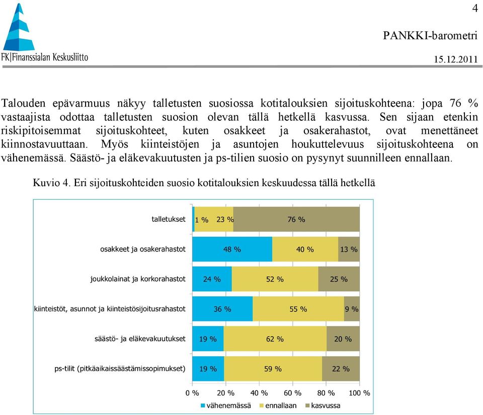 Sen sijaan etenkin riskipitoisemmat sijoituskohteet, kuten osakkeet ja osakerahastot, ovat menettäneet kiinnostavuuttaan.