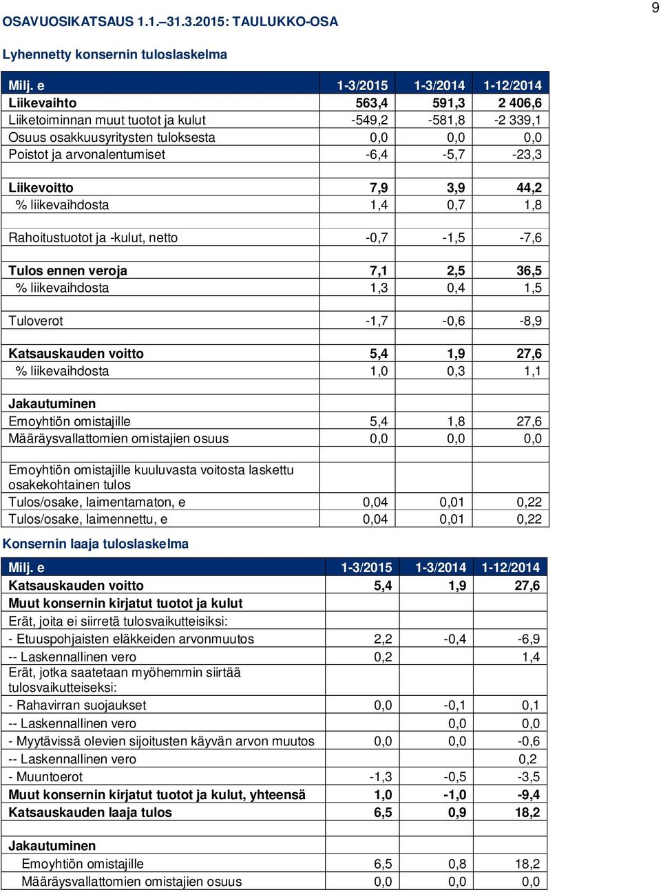 -6,4-5,7-23,3 Liikevoitto 7,9 3,9 44,2 % liikevaihdosta 1,4 0,7 1,8 Rahoitustuotot ja -kulut, netto -0,7-1,5-7,6 Tulos ennen veroja 7,1 2,5 36,5 % liikevaihdosta 1,3 0,4 1,5 Tuloverot -1,7-0,6-8,9