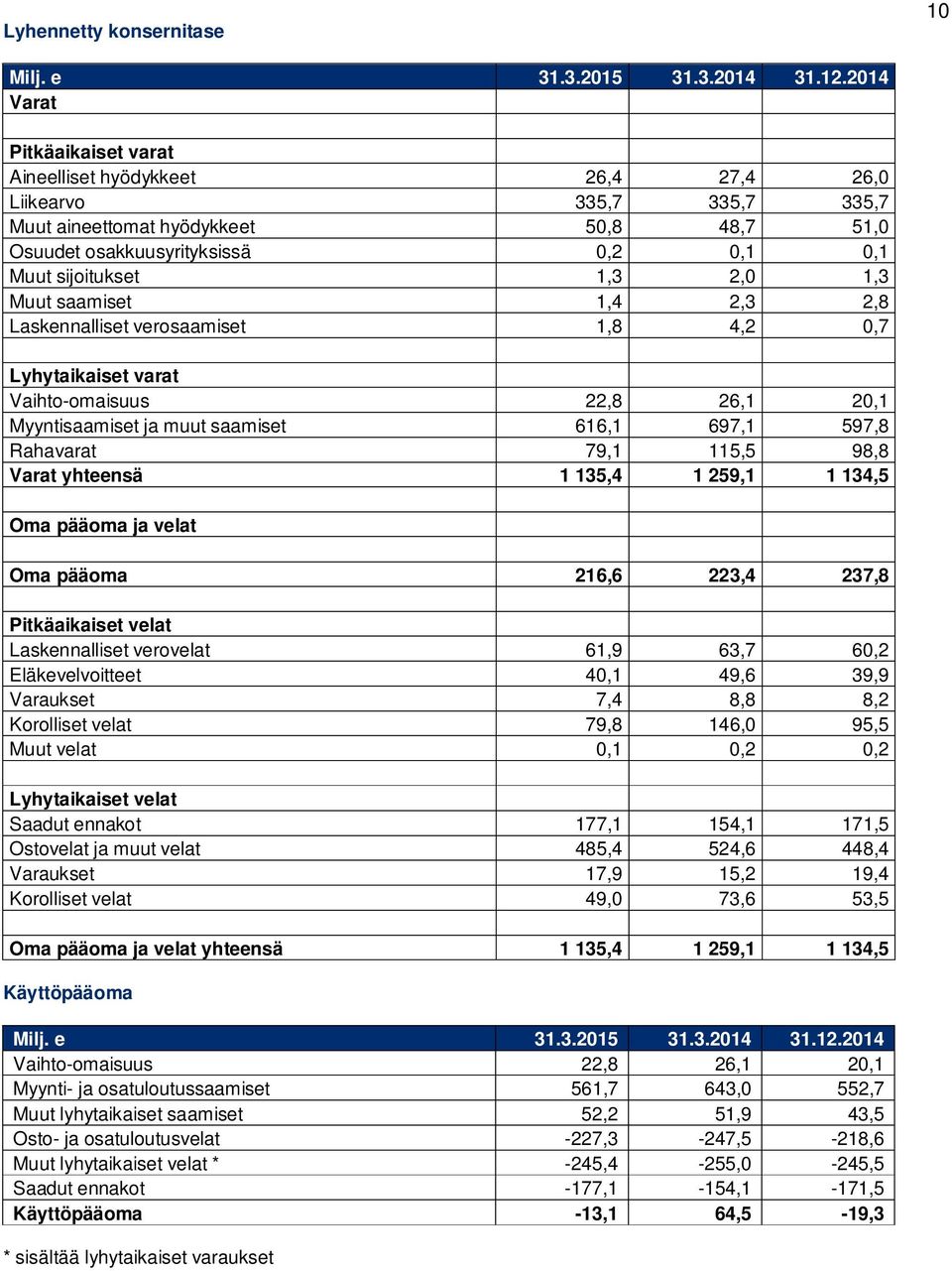 1,3 2,0 1,3 Muut saamiset 1,4 2,3 2,8 Laskennalliset verosaamiset 1,8 4,2 0,7 Lyhytaikaiset varat Vaihto-omaisuus 22,8 26,1 20,1 Myyntisaamiset ja muut saamiset 616,1 697,1 597,8 Rahavarat 79,1 115,5