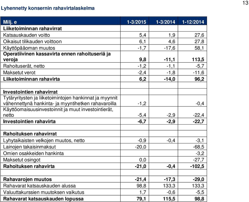 rahoituseriä ja veroja 9,8-11,1 113,5 Rahoituserät, netto -1,2-1,1-5,7 Maksetut verot -2,4-1,8-11,6 Liiketoiminnan rahavirta 6,2-14,0 96,2 Investointien rahavirrat Tytäryritysten ja liiketoimintojen