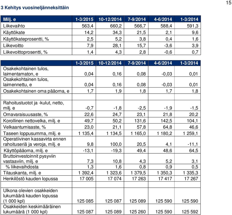 3,9 Liikevoittoprosentti, % 1,4 4,3 2,8-0,6 0,7 1-3/2015 10-12/2014 7-9/2014 4-6/2014 1-3/2014 Osakekohtainen tulos, laimentamaton, e 0,04 0,16 0,08-0,03 0,01 Osakekohtainen tulos, laimennettu, e