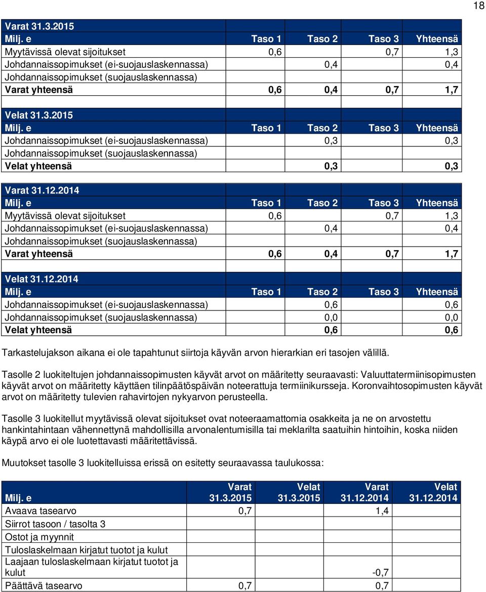 Velat 31.3.2015 Milj. e Taso 1 Taso 2 Taso 3 Yhteensä Johdannaissopimukset (ei-suojauslaskennassa) 0,3 0,3 Johdannaissopimukset (suojauslaskennassa) Velat yhteensä 0,3 0,3 Varat 31.12.2014 Milj.