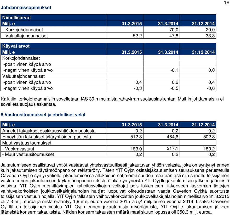 2014 Korkojohdannaiset -positiivinen käypä arvo -negatiivinen käypä arvo -0,1 0,0 Valuuttajohdannaiset -positiivinen käypä arvo 0,4 0,2 0,4 -negatiivinen käypä arvo -0,3-0,5-0,6 Kaikkiin