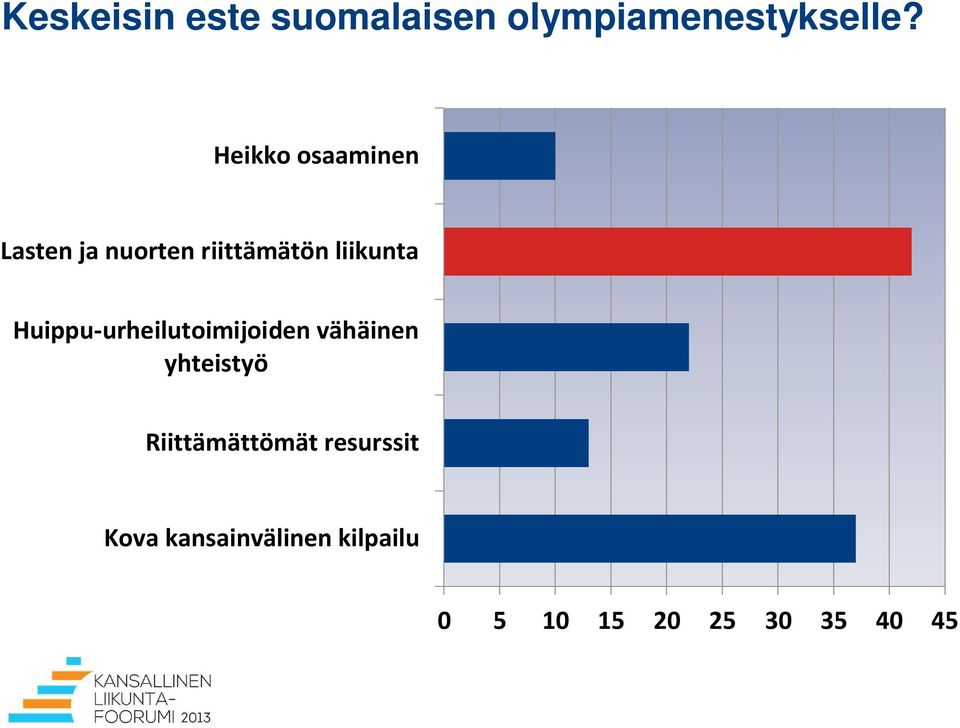 Huippu-urheilutoimijoiden vähäinen yhteistyö