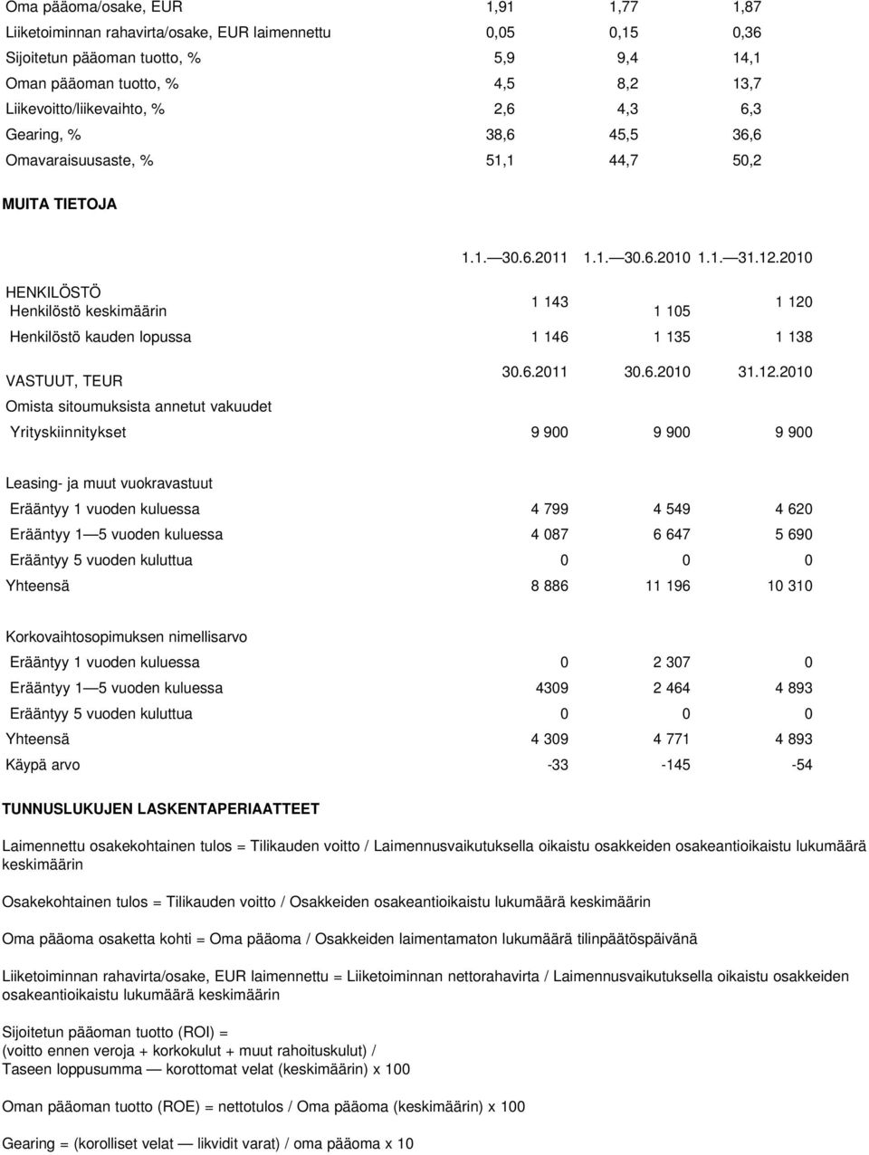 2010 Henkilöstö kauden lopussa 1 146 1 135 1 138 VASTUUT, TEUR Omista sitoumuksista annetut vakuudet 1 143 1 105 1 120