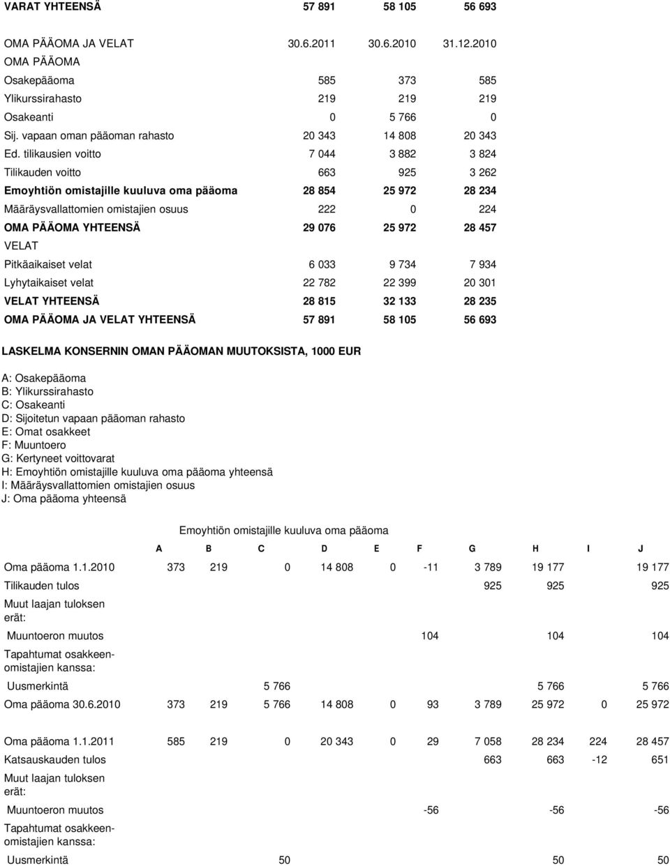 tilikausien voitto 7 044 3 882 3 824 Tilikauden voitto 663 925 3 262 Emoyhtiön omistajille kuuluva oma pääoma 28 854 25 972 28 234 Määräysvallattomien omistajien osuus 222 0 224 OMA PÄÄOMA YHTEENSÄ