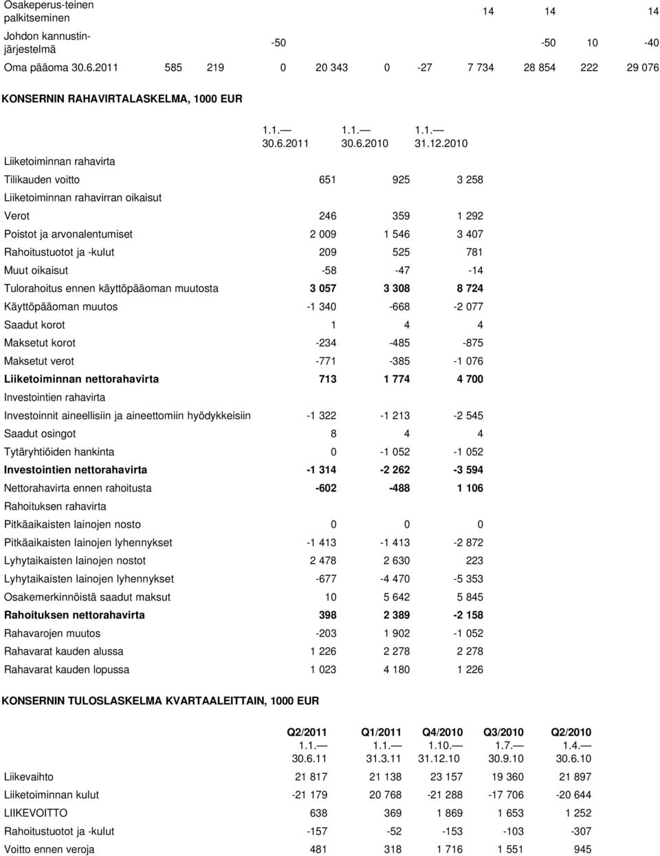 2010 Tilikauden voitto 651 925 3 258 Liiketoiminnan rahavirran oikaisut Verot 246 359 1 292 Poistot ja arvonalentumiset 2 009 1 546 3 407 Rahoitustuotot ja -kulut 209 525 781 Muut oikaisut -58-47 -14