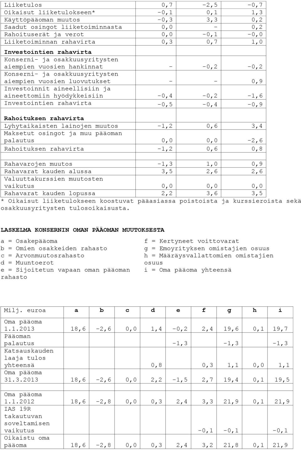 aineettomiin hyödykkeisiin -0,4-0,2-1,6 Investointien rahavirta -0,5-0,4-0,9 Rahoituksen rahavirta Lyhytaikaisten lainojen muutos -1,2 0,6 3,4 Maksetut osingot ja muu pääoman palautus 0,0 0,0-2,6