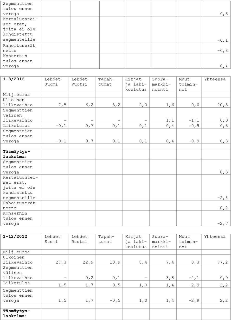 euroa Ulkoinen liikevaihto 7,5 6,2 3,2 2,0 1,6 0,0 20,5 Segmenttien välinen liikevaihto - - - - 1,1-1,1 0,0 Liiketulos -0,1 0,7 0,1 0,1 0,4-0,9 0,3 Segmenttien veroja -0,1 0,7 0,1 0,1 0,4-0,9 0,3