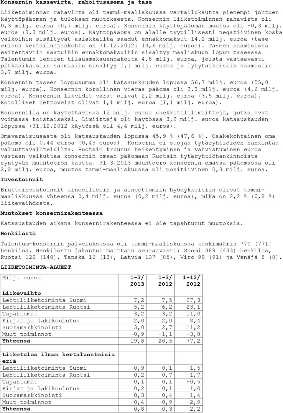 euroa (taseerissä vertailuajankohta on 31.12.2012: 13,6 milj. euroa).