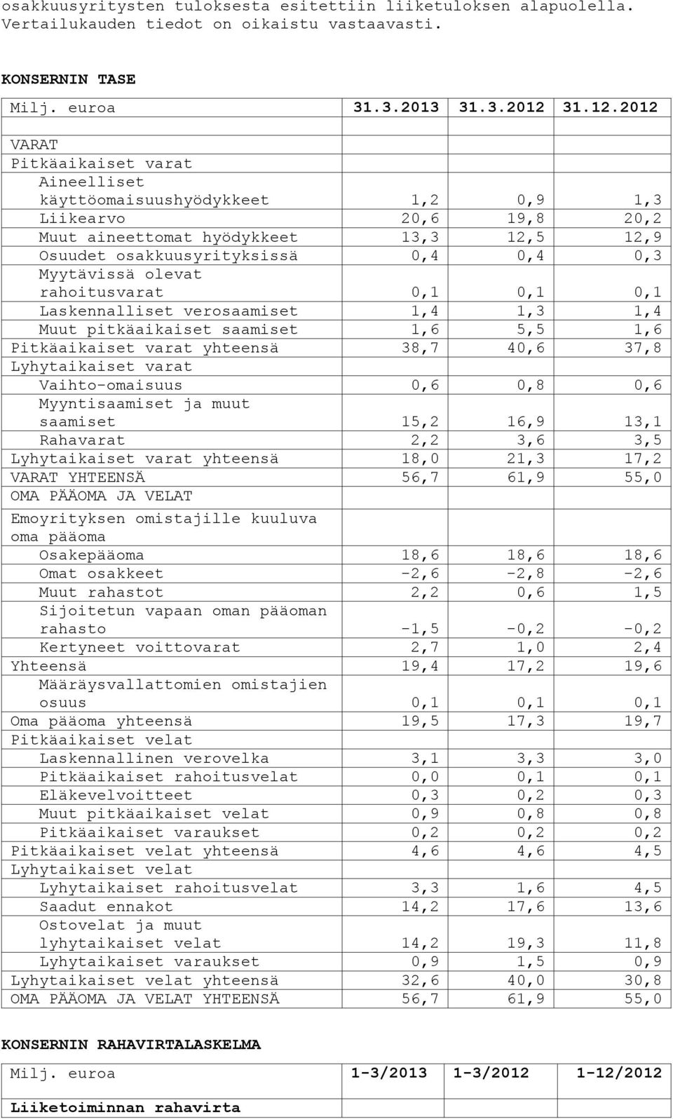 2012 VARAT Pitkäaikaiset varat Aineelliset käyttöomaisuushyödykkeet 1,2 0,9 1,3 Liikearvo 20,6 19,8 20,2 Muut aineettomat hyödykkeet 13,3 12,5 12,9 Osuudet osakkuusyrityksissä 0,4 0,4 0,3 Myytävissä