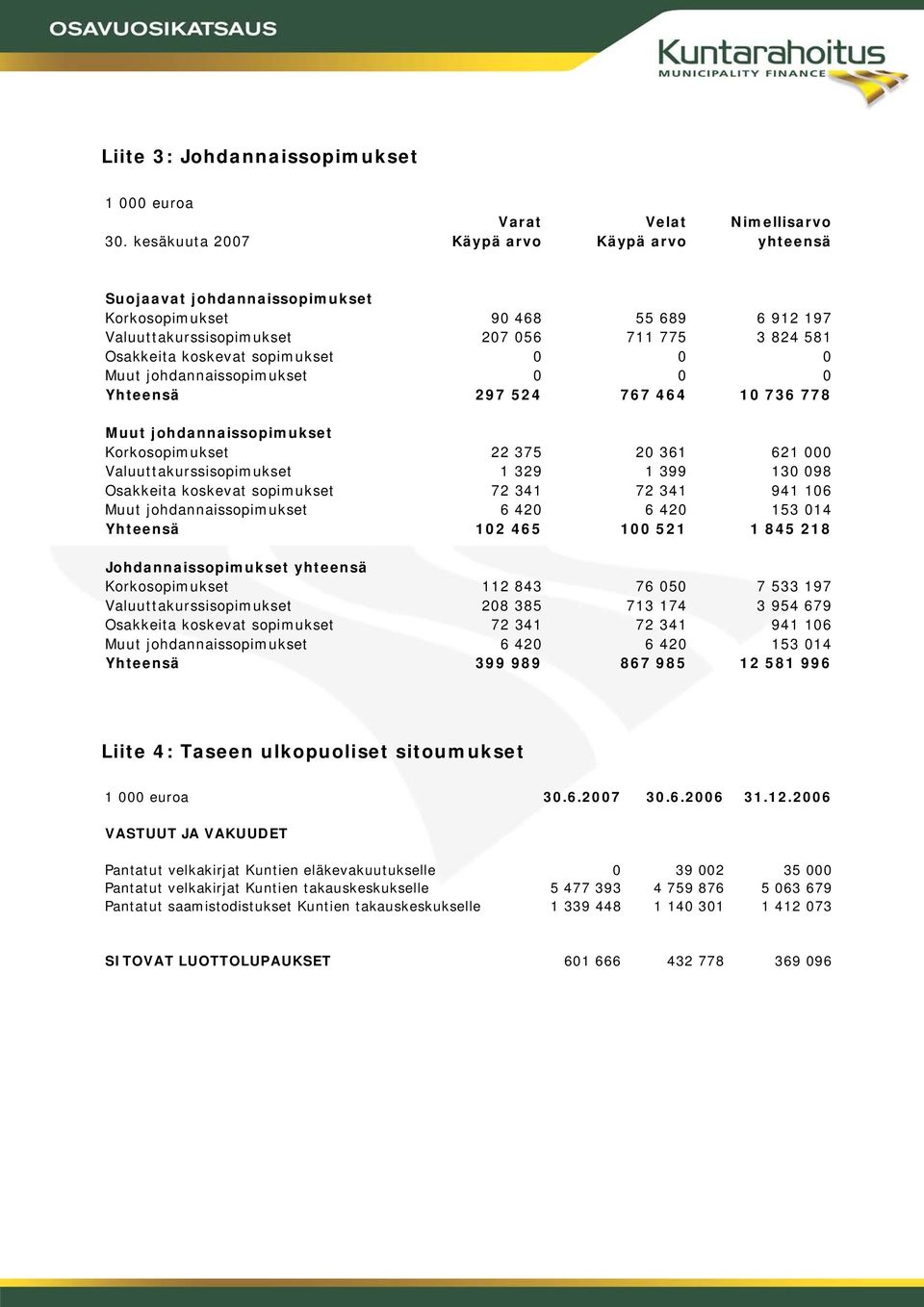 0 0 Muut johdannaissopimukset 0 0 0 Yhteensä 297 524 767 464 10 736 778 Muut johdannaissopimukset Korkosopimukset 22 375 20 361 621 000 Valuuttakurssisopimukset 1 329 1 399 130 098 Osakkeita koskevat