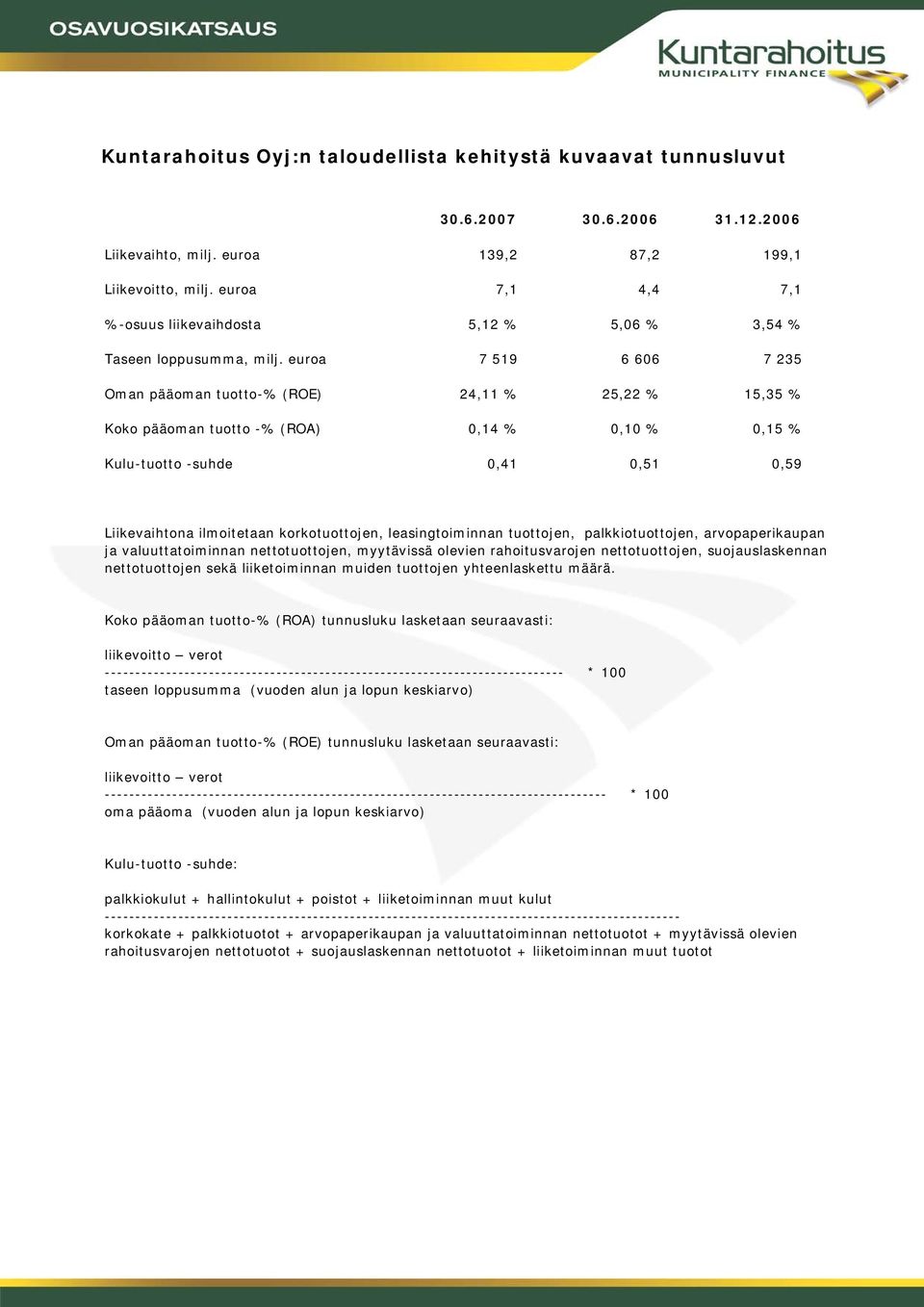 euroa 7 519 6 606 7 235 Oman pääoman tuotto-% (ROE) 24,11 % 25,22 % 15,35 % Koko pääoman tuotto -% (ROA) 0,14 % 0,10 % 0,15 % Kulu-tuotto -suhde 0,41 0,51 0, 59 Liikevaihtona ilmoitetaan