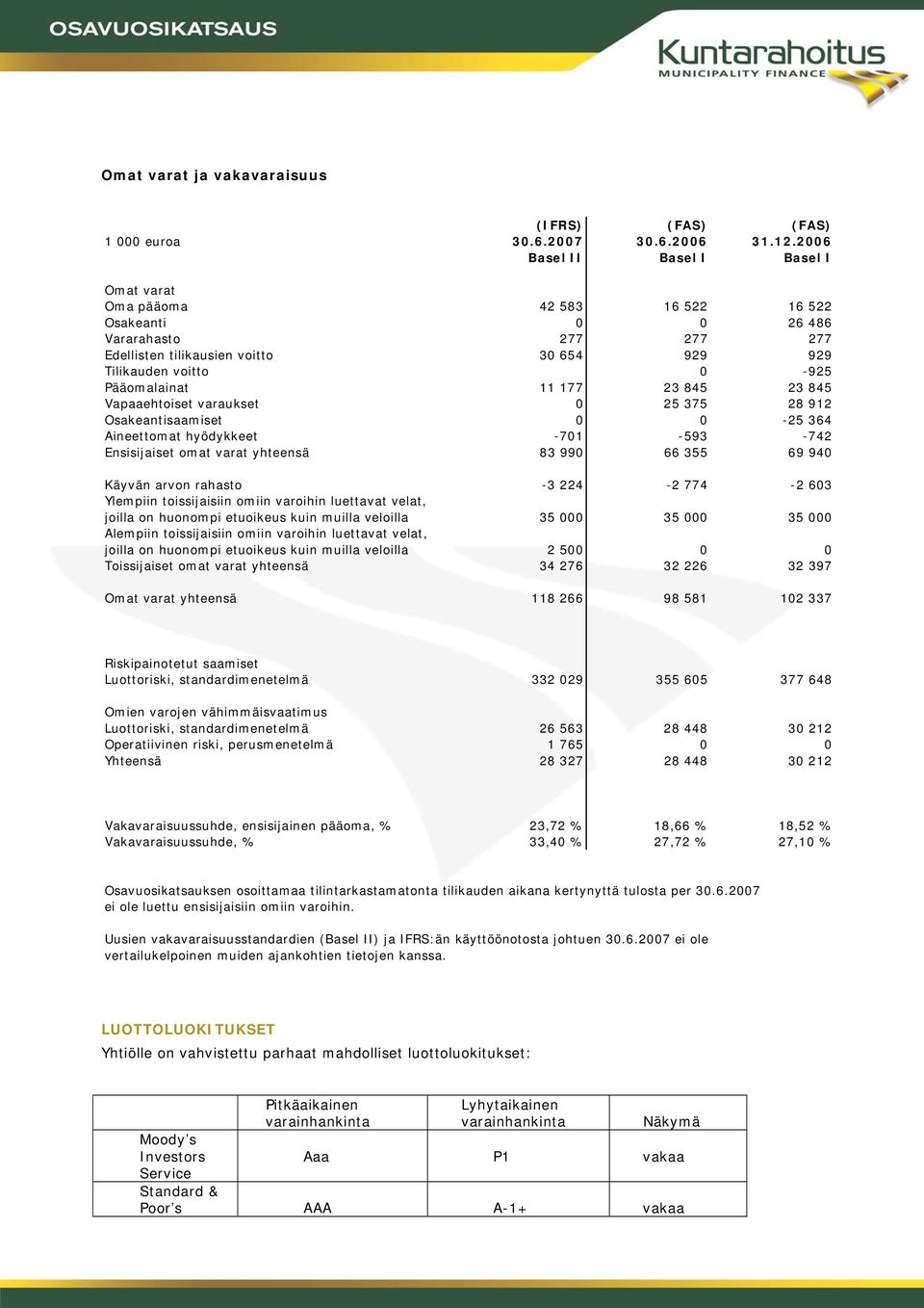 11 177 23 845 23 845 Vapaaehtoiset varaukset 0 25 375 28 912 Osakeantisaamiset 0 0-25 364 Aineettomat hyödykkeet -701-593 -742 Ensisijaiset omat varat yhteensä 83 990 66 355 69 940 Käyvän arvon