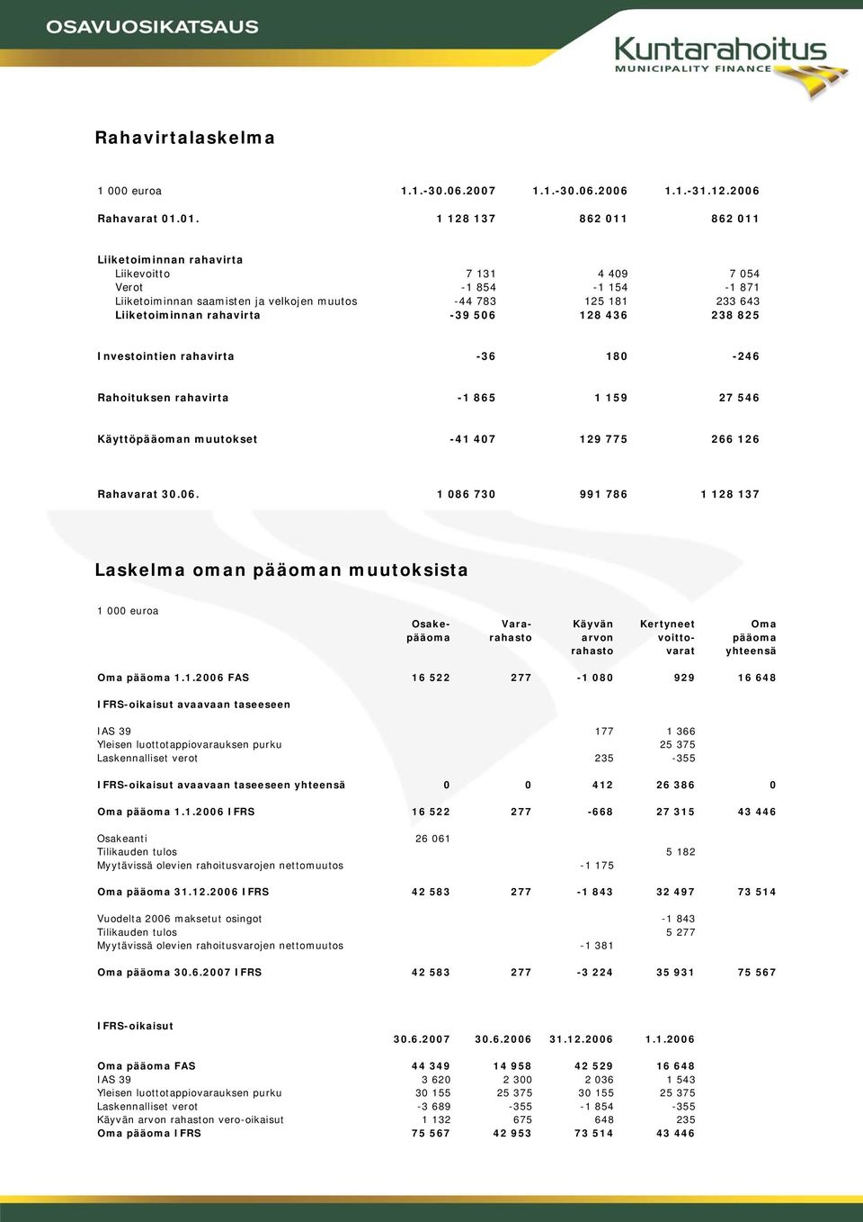 rahavirta -39 506 128 436 238 825 Investointien rahavirta -36 180-246 Rahoituksen rahavirta -1 865 1 159 27 546 Käyttöpääoman muutokset -41 407 129 775 266 126 Rahavarat 30.06. 1 086 730 991 786 1 128 137 Laskelma oman pääoman muutoksista 1 000 euroa Osake- Vara- Käyvän Kertyneet Oma pääoma rahasto arvon voitto- pääoma rahasto varat yhteensä Oma pääoma 1.