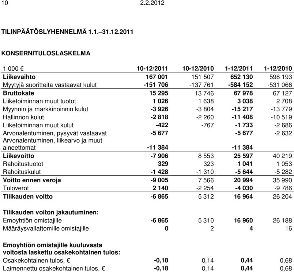 2011 KONSERNITULOSLASKELMA 1 000 10-12/2011 10-12/2010 1-12/2011 1-12/2010 Liikevaihto 167 001 151 507 652 130 598 193 Myytyjä suoritteita vastaavat kulut -151 706-137 761-584 152-531 066 Bruttokate