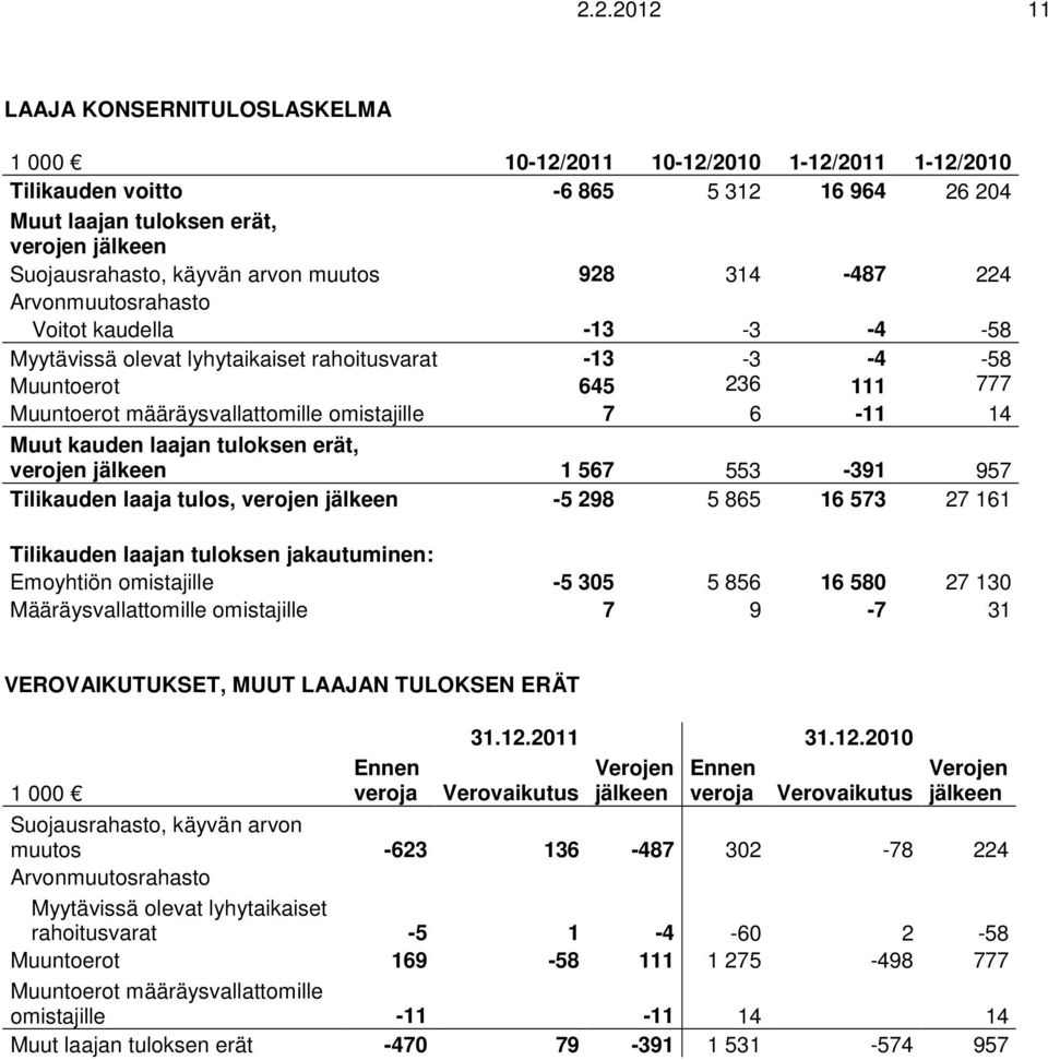 omistajille 7 6-11 14 Muut kauden laajan tuloksen erät, verojen jälkeen 1 567 553-391 957 Tilikauden laaja tulos, verojen jälkeen -5 298 5 865 16 573 27 161 Tilikauden laajan tuloksen jakautuminen: