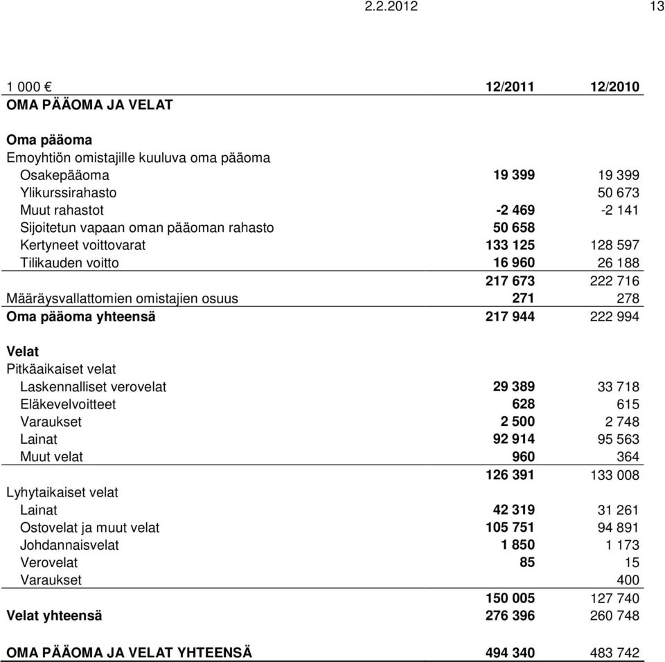 994 Velat Pitkäaikaiset velat Laskennalliset verovelat 29 389 33 718 Eläkevelvoitteet 628 615 Varaukset 2 500 2 748 Lainat 92 914 95 563 Muut velat 960 364 126 391 133 008 Lyhytaikaiset velat Lainat