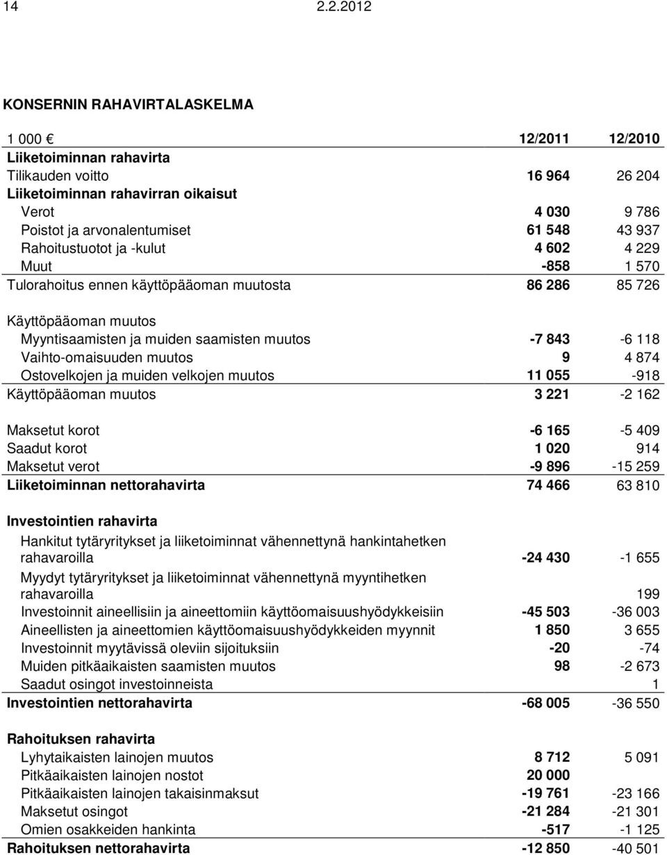 Vaihto-omaisuuden muutos 9 4 874 Ostovelkojen ja muiden velkojen muutos 11 055-918 Käyttöpääoman muutos 3 221-2 162 Maksetut korot -6 165-5 409 Saadut korot 1 020 914 Maksetut verot -9 896-15 259