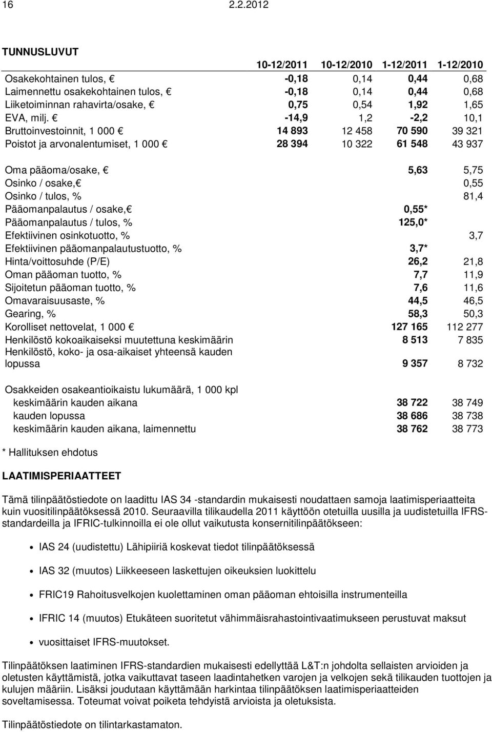 -14,9 1,2-2,2 10,1 Bruttoinvestoinnit, 1 000 14 893 12 458 70 590 39 321 Poistot ja arvonalentumiset, 1 000 28 394 10 322 61 548 43 937 Oma pääoma/osake, 5,63 5,75 Osinko / osake, 0,55 Osinko /