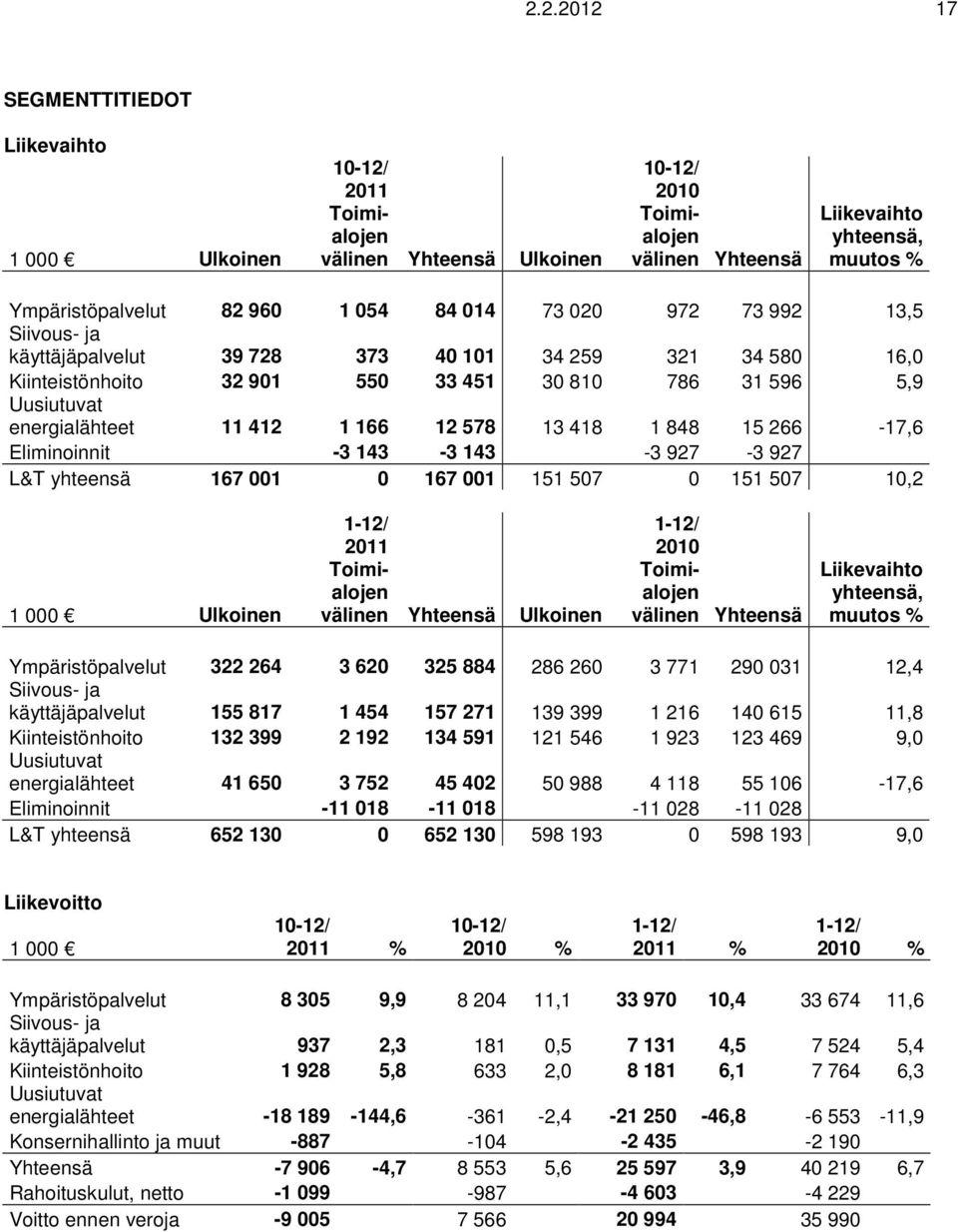 1 166 12 578 13 418 1 848 15 266-17,6 Eliminoinnit -3 143-3 143-3 927-3 927 L&T yhteensä 167 001 0 167 001 151 507 0 151 507 10,2 1 000 Ulkoinen 1-12/ 2011 Toimialojen välinen Yhteensä Ulkoinen 1-12/