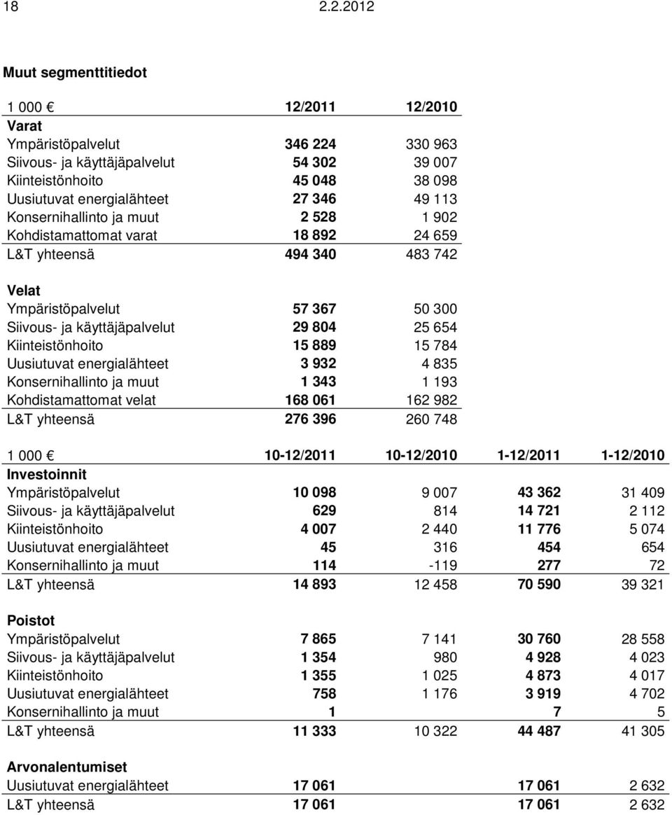 Kiinteistönhoito 15 889 15 784 Uusiutuvat energialähteet 3 932 4 835 Konsernihallinto ja muut 1 343 1 193 Kohdistamattomat velat 168 061 162 982 L&T yhteensä 276 396 260 748 1 000 10-12/2011