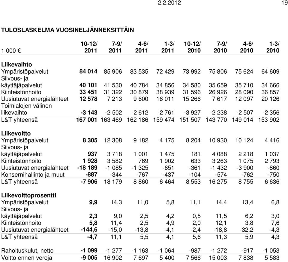 energialähteet 12 578 7 213 9 600 16 011 15 266 7 617 12 097 20 126 Toimialojen välinen liikevaihto -3 143-2 502-2 612-2 761-3 927-2 238-2 507-2 356 L&T yhteensä 167 001 163 469 162 186 159 474 151