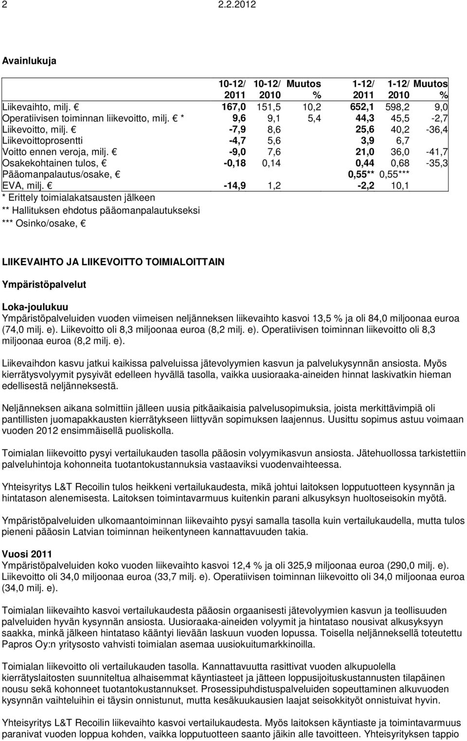 -9,0 7,6 21,0 36,0-41,7 Osakekohtainen tulos, -0,18 0,14 0,44 0,68-35,3 Pääomanpalautus/osake, 0,55** 0,55*** EVA, milj.