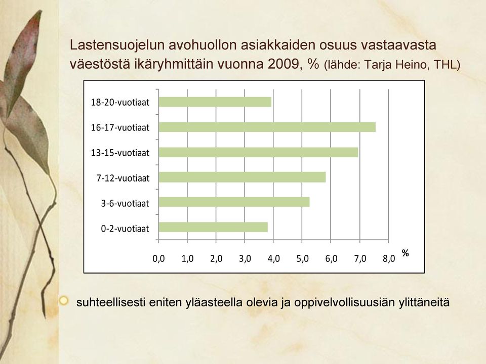 13-15-vuotiaat 7-12-vuotiaat 3-6-vuotiaat 0-2-vuotiaat 0,0 1,0 2,0 3,0 4,0 5,0