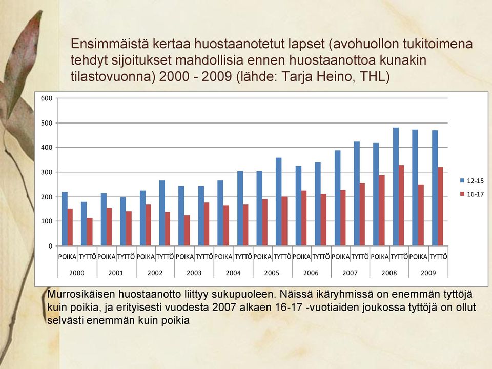 POIKA TYTTÖ POIKA TYTTÖ POIKA TYTTÖ POIKA TYTTÖ 2000 2001 2002 2003 2004 2005 2006 2007 2008 2009 Murrosikäisen huostaanotto liittyy sukupuoleen.