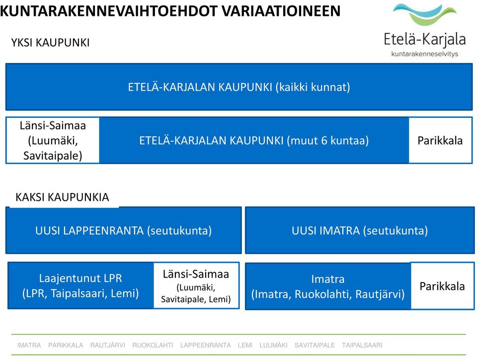 KAUPUNKIA UUSI LAPPEENRANTA (seutukunta) UUSI IMATRA (seutukunta) Laajentunut LPR (LPR,