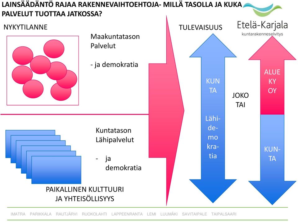 NYKYTILANNE Maakuntatason Palvelut TULEVAISUUS - ja demokratia KUN TA